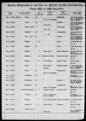 Thumbnail for Boston Vital Records, 1630-1849 > Boston Deaths, 1801-1848