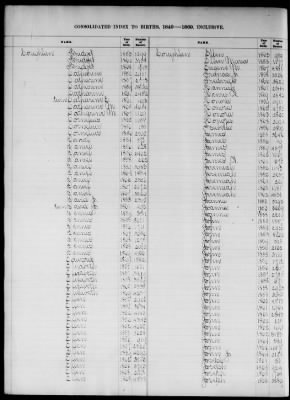 Thumbnail for Boston Births, 1849-1881 > Boston Birth Index, 1849-1869