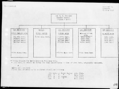 COMNOWEST SEAFRON > War Diary, 6/1-30/43