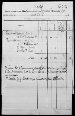 Thumbnail for James And John's Islands > Tabular State Of Casualties (Includes Engagements On Sullivan's Island)