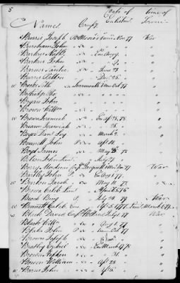 Thumbnail for Officers and Enlisted Men > 2 - List of Delaware Troops. 1776-1783