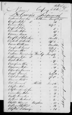 Thumbnail for Officers and Enlisted Men > 2 - List of Delaware Troops. 1776-1783