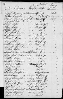 Thumbnail for Officers and Enlisted Men > 2 - List of Delaware Troops. 1776-1783