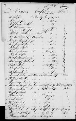 Thumbnail for Officers and Enlisted Men > 2 - List of Delaware Troops. 1776-1783