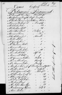 Officers and Enlisted Men > 2 - List of Delaware Troops. 1776-1783