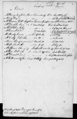 Officers and Enlisted Men > 2 - List of Delaware Troops. 1776-1783