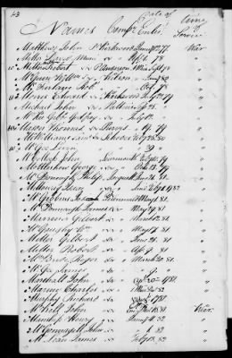 Officers and Enlisted Men > 2 - List of Delaware Troops. 1776-1783