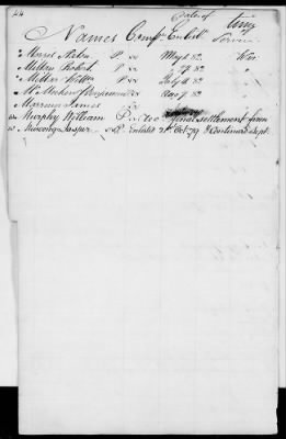 Officers and Enlisted Men > 2 - List of Delaware Troops. 1776-1783