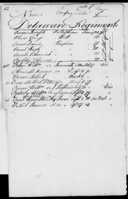 Officers and Enlisted Men > 2 - List of Delaware Troops. 1776-1783