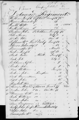 Officers and Enlisted Men > 2 - List of Delaware Troops. 1776-1783