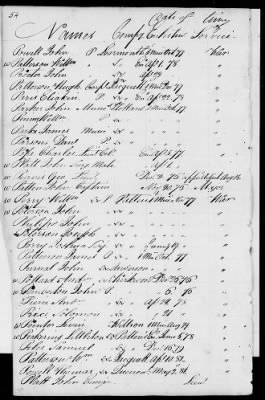 Officers and Enlisted Men > 2 - List of Delaware Troops. 1776-1783