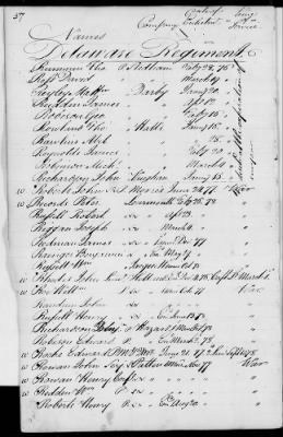 Officers and Enlisted Men > 2 - List of Delaware Troops. 1776-1783