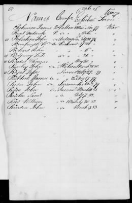 Officers and Enlisted Men > 2 - List of Delaware Troops. 1776-1783