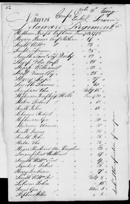 Officers and Enlisted Men > 2 - List of Delaware Troops. 1776-1783