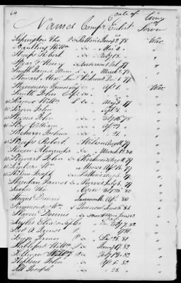 Officers and Enlisted Men > 2 - List of Delaware Troops. 1776-1783