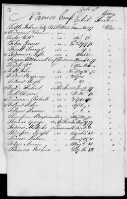 Officers and Enlisted Men > 2 - List of Delaware Troops. 1776-1783