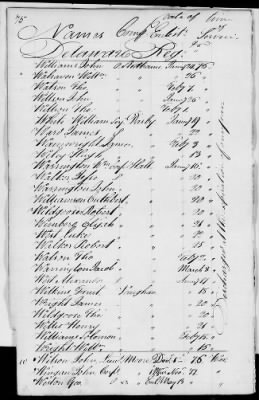 Officers and Enlisted Men > 2 - List of Delaware Troops. 1776-1783