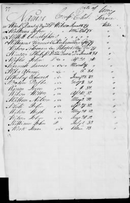 Officers and Enlisted Men > 2 - List of Delaware Troops. 1776-1783