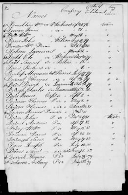 Thumbnail for Officers and Enlisted Men > 2 - List of Delaware Troops. 1776-1783