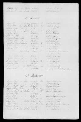 Thumbnail for Officers and Enlisted Men > 5 - List of New York Troops. 1776-1783