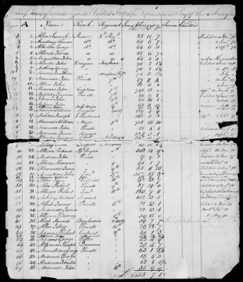 Officers and Enlisted Men > 7 - List of Pennsylvania Troops. 1776-1781