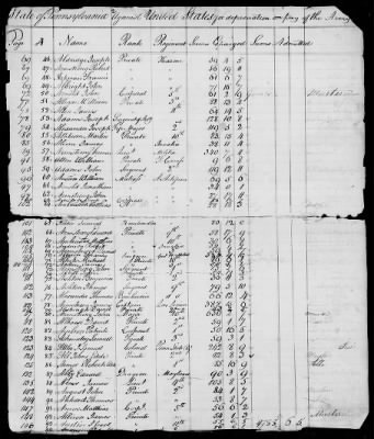 Thumbnail for Officers and Enlisted Men > 7 - List of Pennsylvania Troops. 1776-1781