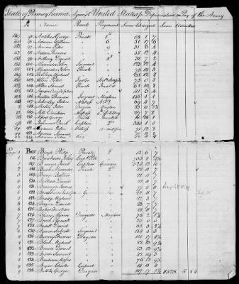 Officers and Enlisted Men > 7 - List of Pennsylvania Troops. 1776-1781