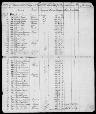 Officers and Enlisted Men > 7 - List of Pennsylvania Troops. 1776-1781