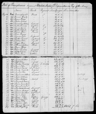 Officers and Enlisted Men > 7 - List of Pennsylvania Troops. 1776-1781