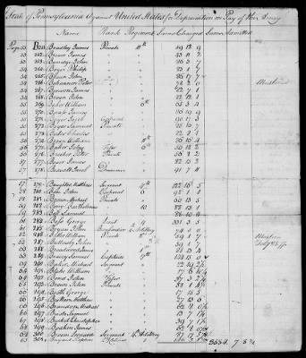 Thumbnail for Officers and Enlisted Men > 7 - List of Pennsylvania Troops. 1776-1781