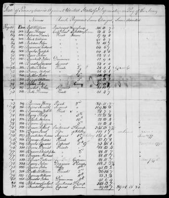 Thumbnail for Officers and Enlisted Men > 7 - List of Pennsylvania Troops. 1776-1781