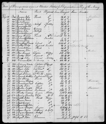 Thumbnail for Officers and Enlisted Men > 7 - List of Pennsylvania Troops. 1776-1781