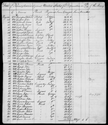 Officers and Enlisted Men > 7 - List of Pennsylvania Troops. 1776-1781