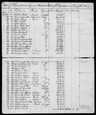 Officers and Enlisted Men > 7 - List of Pennsylvania Troops. 1776-1781