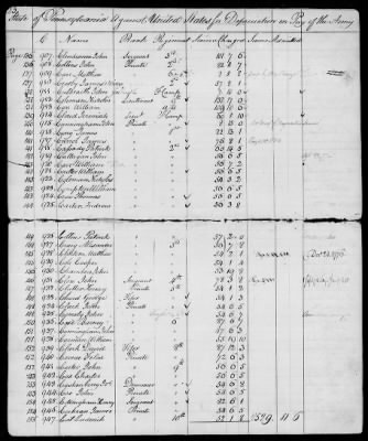 Officers and Enlisted Men > 7 - List of Pennsylvania Troops. 1776-1781