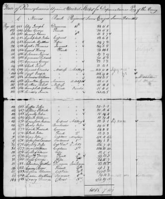 Officers and Enlisted Men > 7 - List of Pennsylvania Troops. 1776-1781