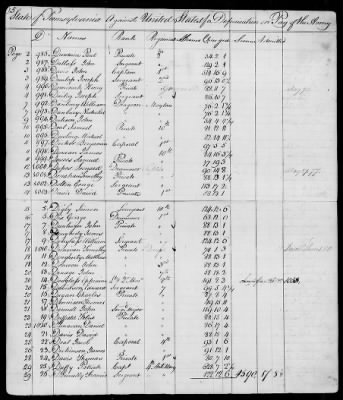 Officers and Enlisted Men > 7 - List of Pennsylvania Troops. 1776-1781