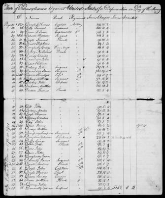 Officers and Enlisted Men > 7 - List of Pennsylvania Troops. 1776-1781