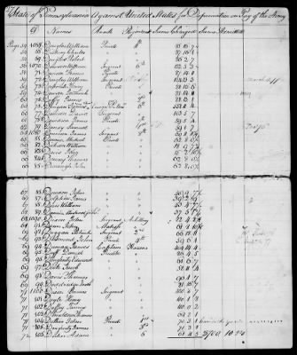 Officers and Enlisted Men > 7 - List of Pennsylvania Troops. 1776-1781