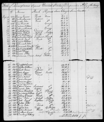 Officers and Enlisted Men > 7 - List of Pennsylvania Troops. 1776-1781