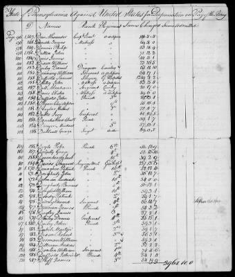 Officers and Enlisted Men > 7 - List of Pennsylvania Troops. 1776-1781