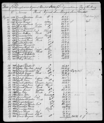 Officers and Enlisted Men > 7 - List of Pennsylvania Troops. 1776-1781