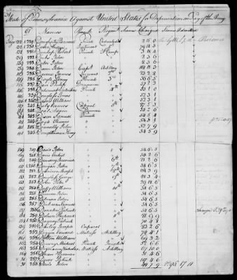 Officers and Enlisted Men > 7 - List of Pennsylvania Troops. 1776-1781