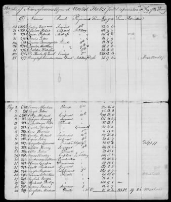 Officers and Enlisted Men > 7 - List of Pennsylvania Troops. 1776-1781