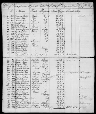 Officers and Enlisted Men > 7 - List of Pennsylvania Troops. 1776-1781