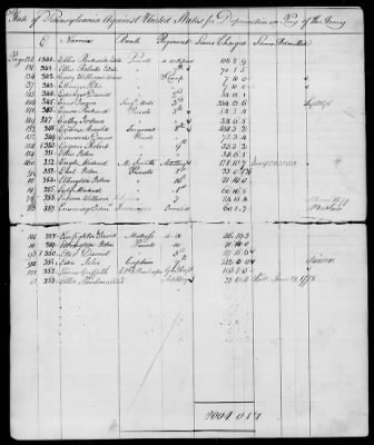 Officers and Enlisted Men > 7 - List of Pennsylvania Troops. 1776-1781