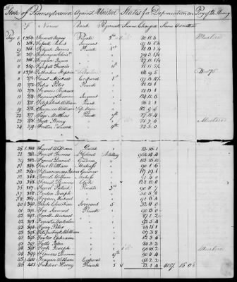 Officers and Enlisted Men > 7 - List of Pennsylvania Troops. 1776-1781