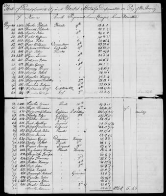 Officers and Enlisted Men > 7 - List of Pennsylvania Troops. 1776-1781