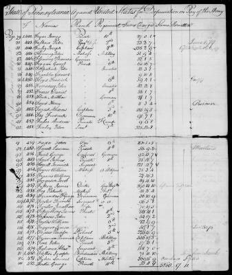 Officers and Enlisted Men > 7 - List of Pennsylvania Troops. 1776-1781