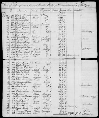 Officers and Enlisted Men > 7 - List of Pennsylvania Troops. 1776-1781